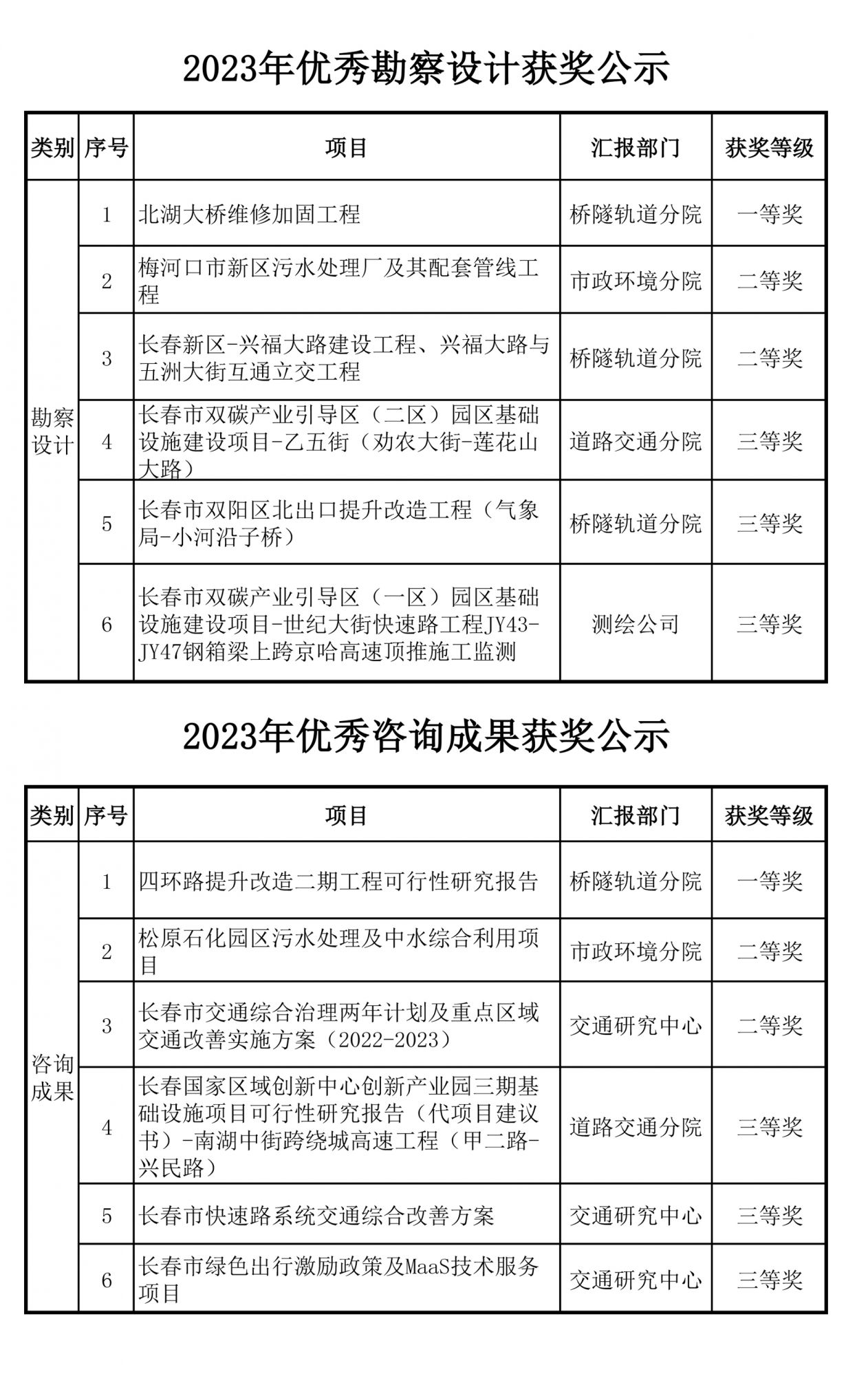 2023年院優(yōu)秀工程、優(yōu)秀咨詢成果獲獎(jiǎng)公示